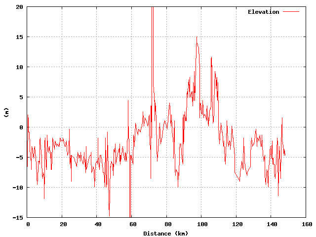 Elevation graph