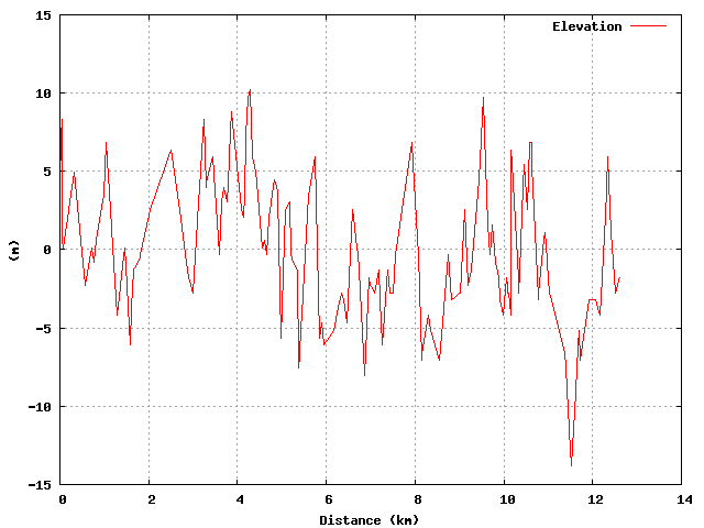 Elevation graph