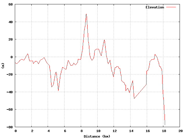 Elevation graph