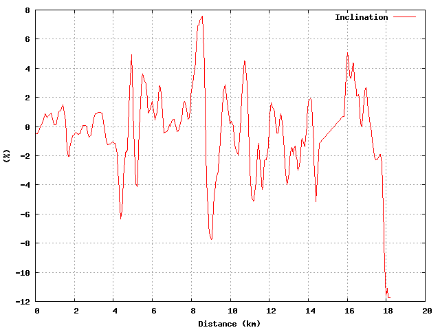 Inclination graph