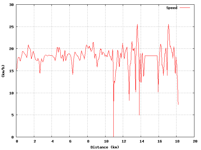 Speed graph