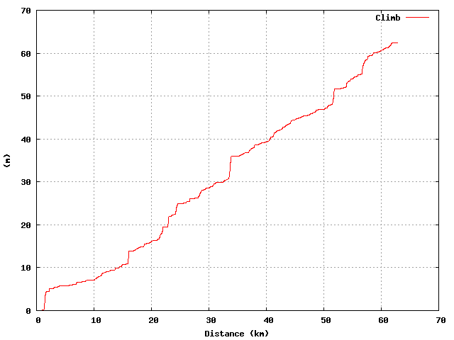 Climb graph
