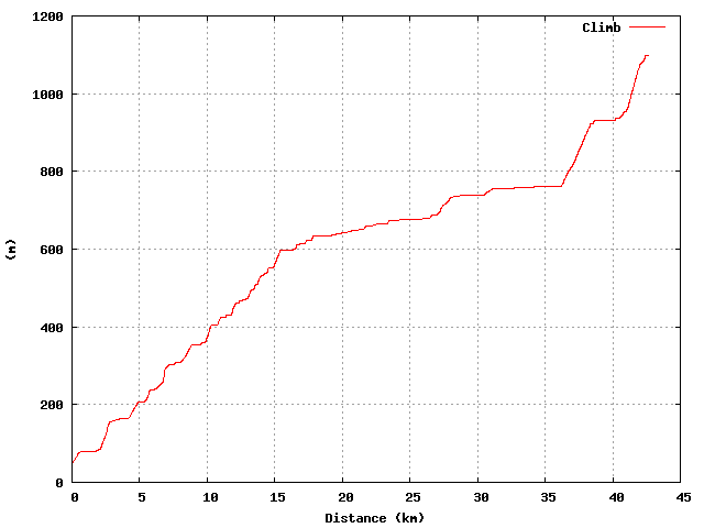 Climb graph