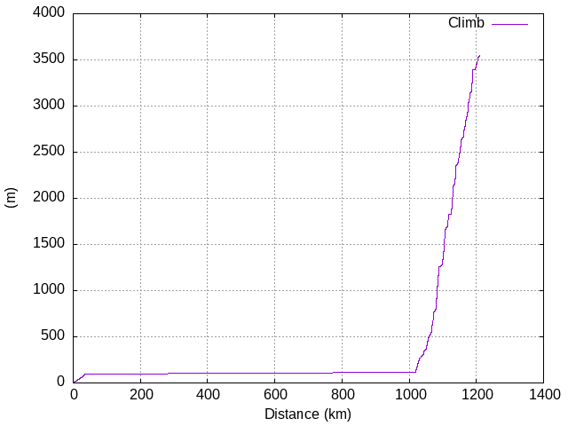 Climb graph