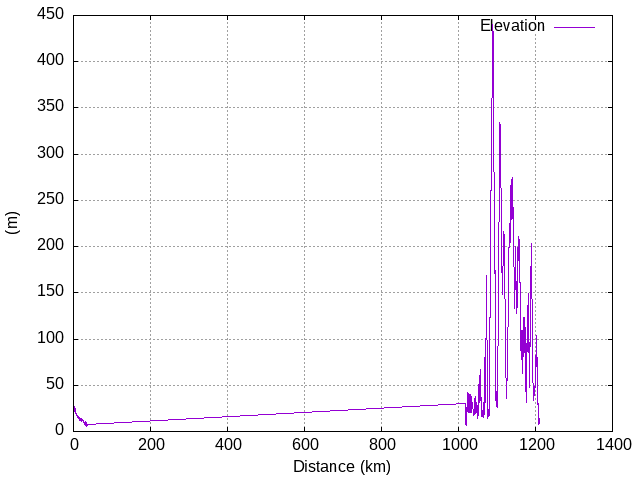Elevation graph