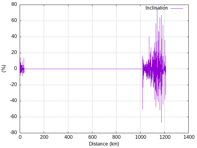 Inclination graph