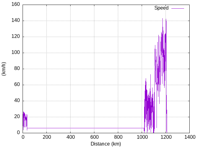 Speed graph