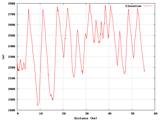 Elevation graph