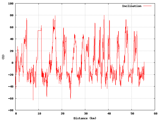 Inclination graph