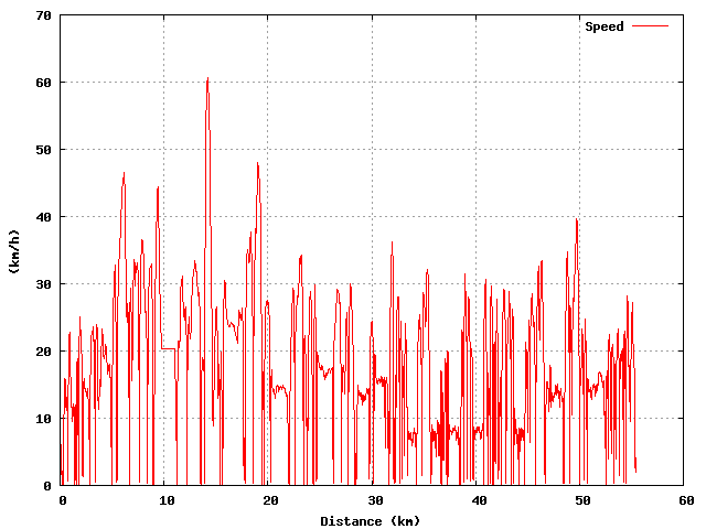 Speed graph
