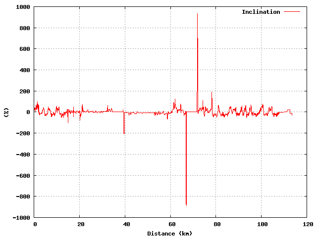 Inclination graph