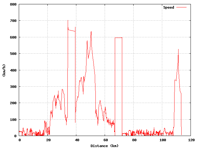 Speed graph