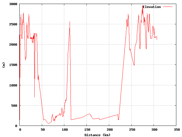Elevation graph