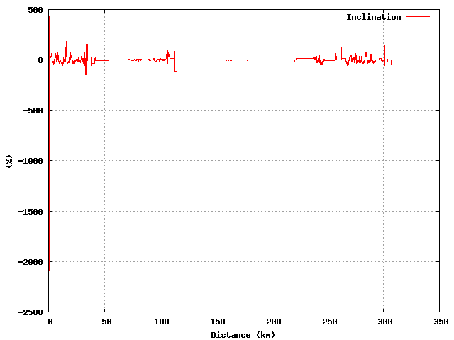 Inclination graph