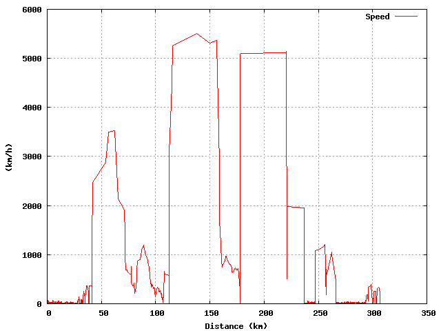 Speed graph