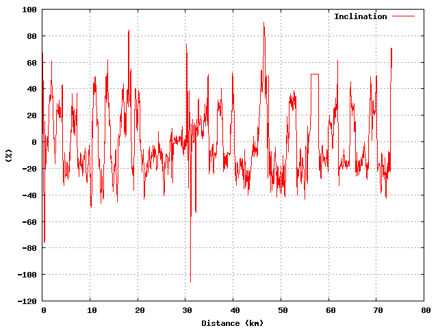 Inclination graph