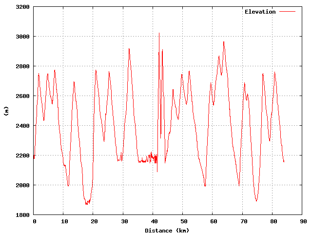Elevation graph