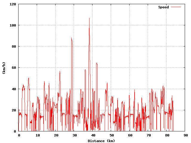 Speed graph
