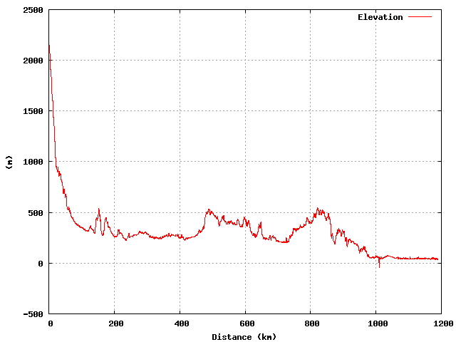 Elevation graph