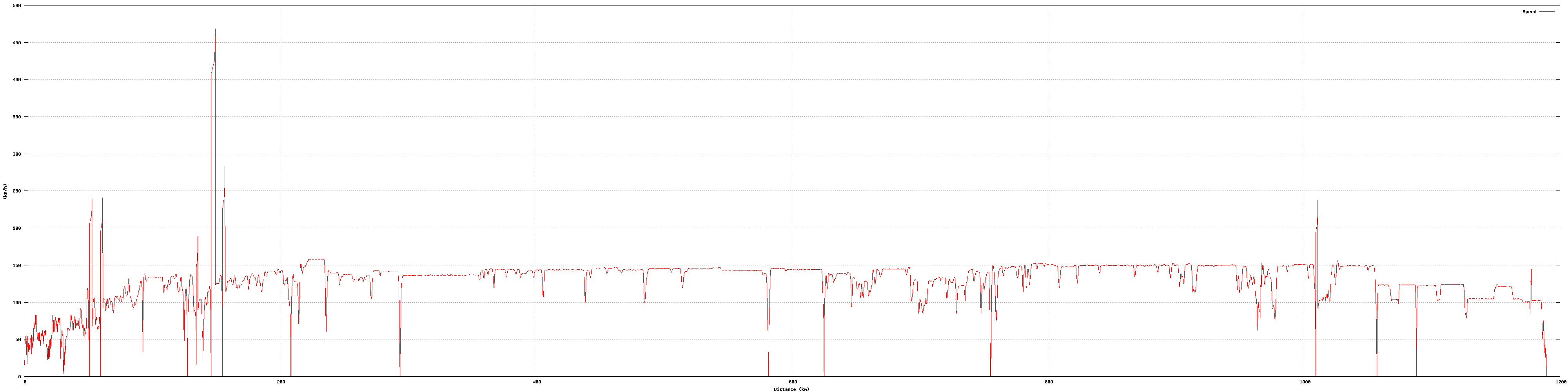 Speed graph