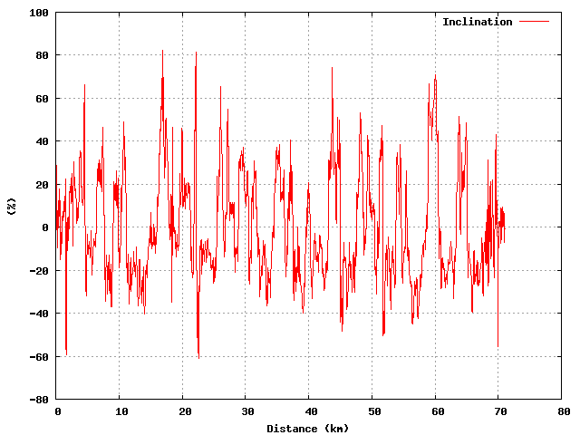Inclination graph
