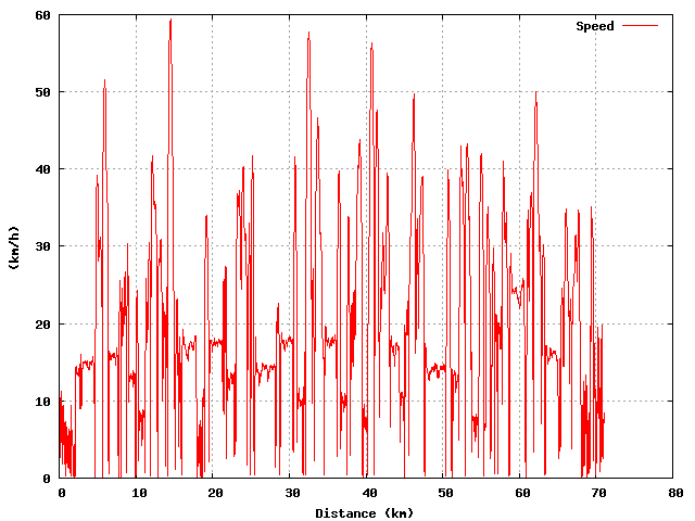 Speed graph