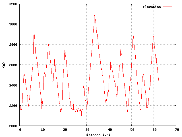 Elevation graph