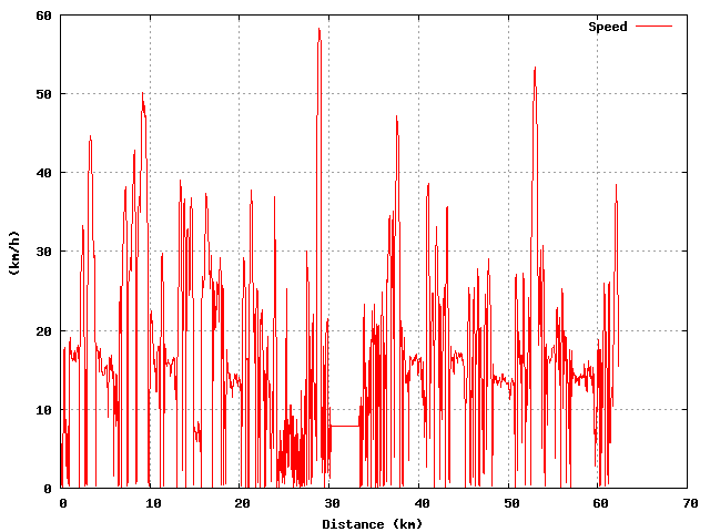 Speed graph