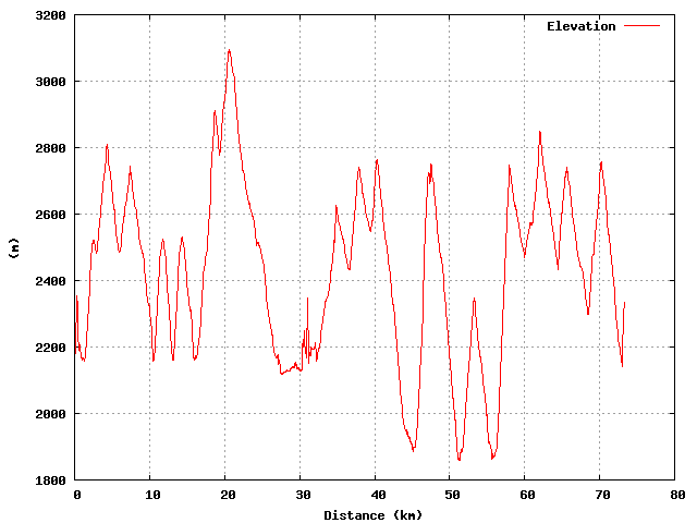 Elevation graph