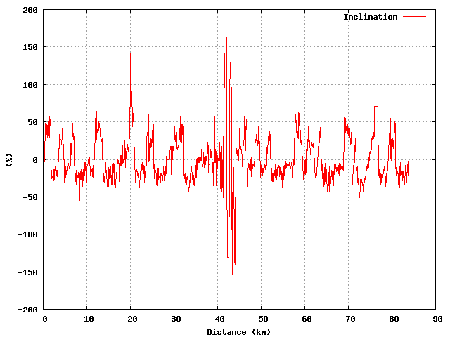 Inclination graph