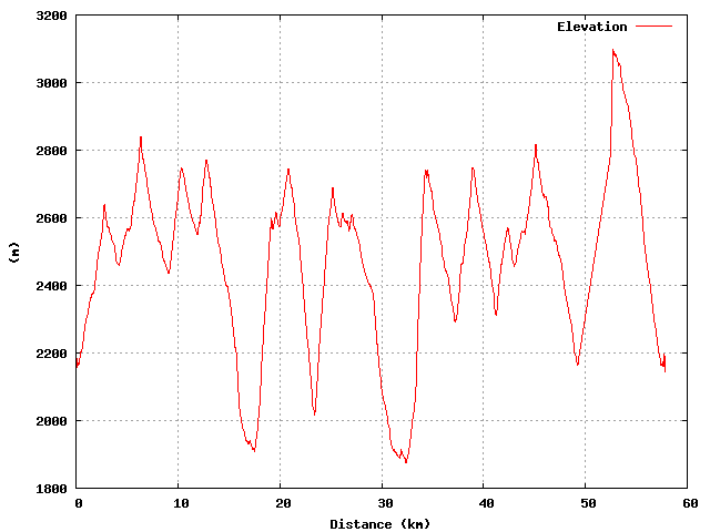 Elevation graph