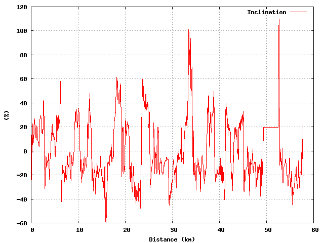 Inclination graph