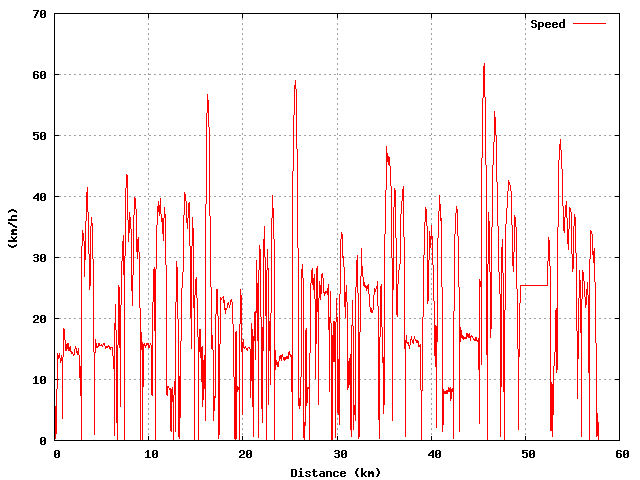 Speed graph