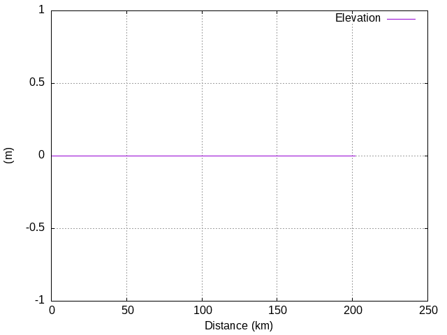 Elevation graph