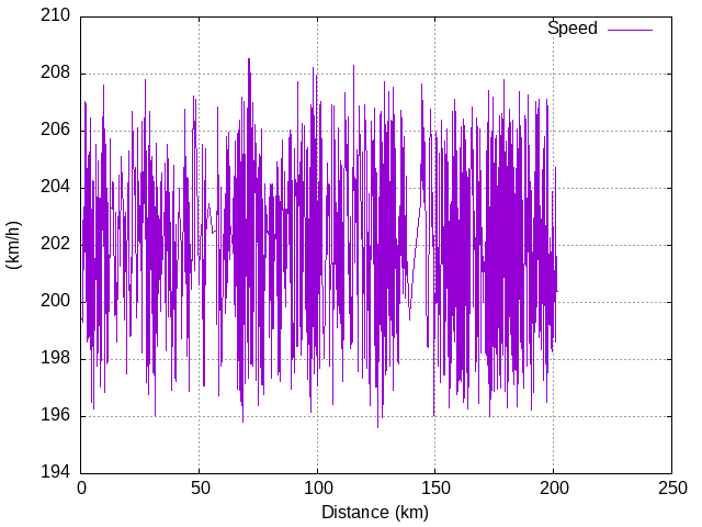 Speed graph