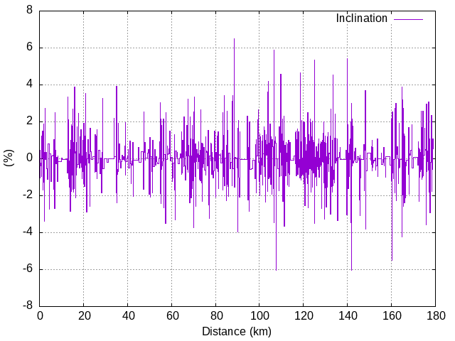 Inclination graph