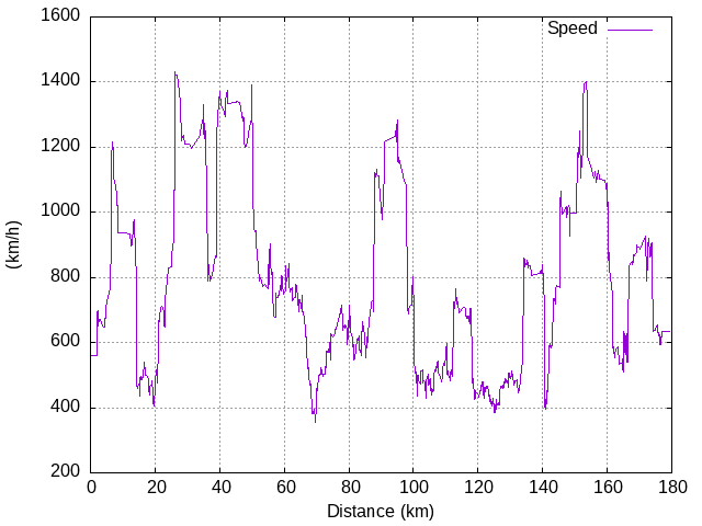 Speed graph