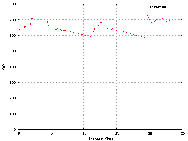 Elevation graph