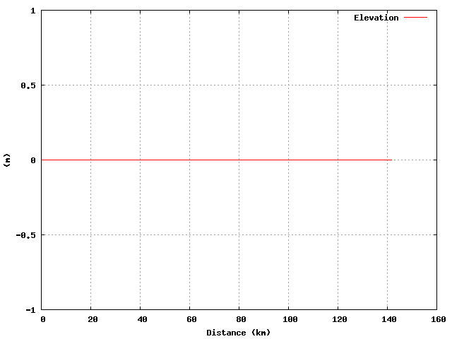 Elevation graph